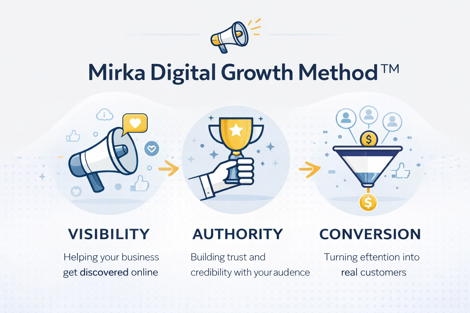 V.A.C Growth Model Diagram